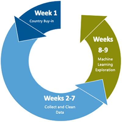 Deploying machine learning with messy, real world data in low- and middle-income countries: Developing a global health use case